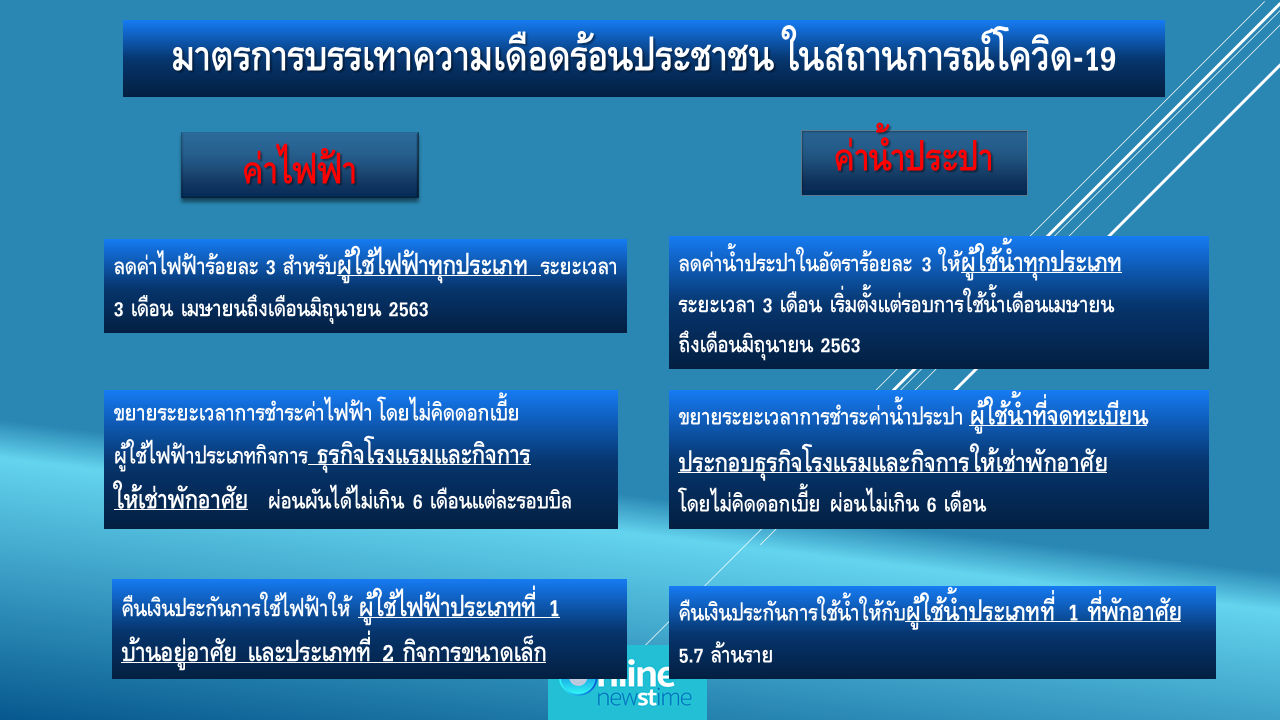 มาตรการบรรเทาความเดือดร้อนประชาชน ในสถานการณ์โควิท
