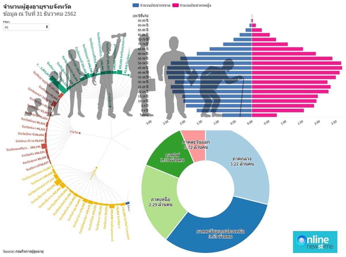aging data by ont