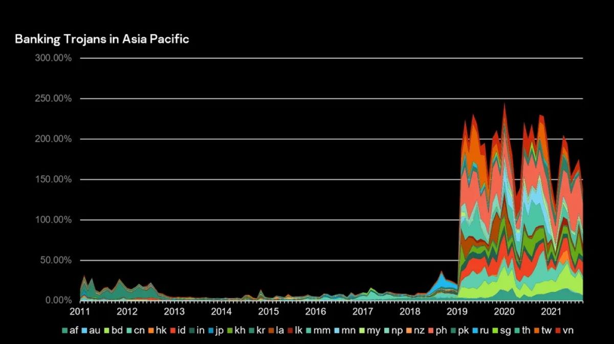 1Banking-Trojans-in-APAC-2011