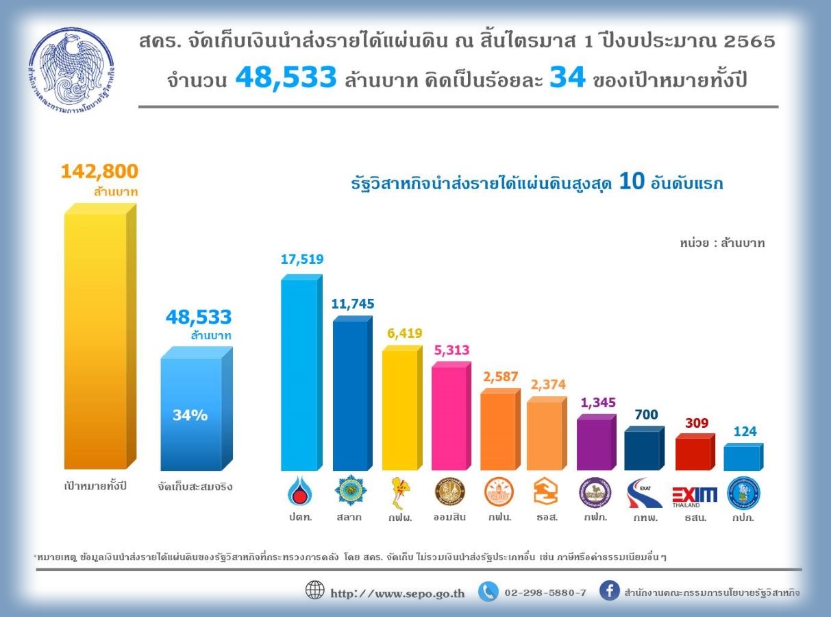 สคร.จัดเก็บเงินนำส่งรายได้2022
