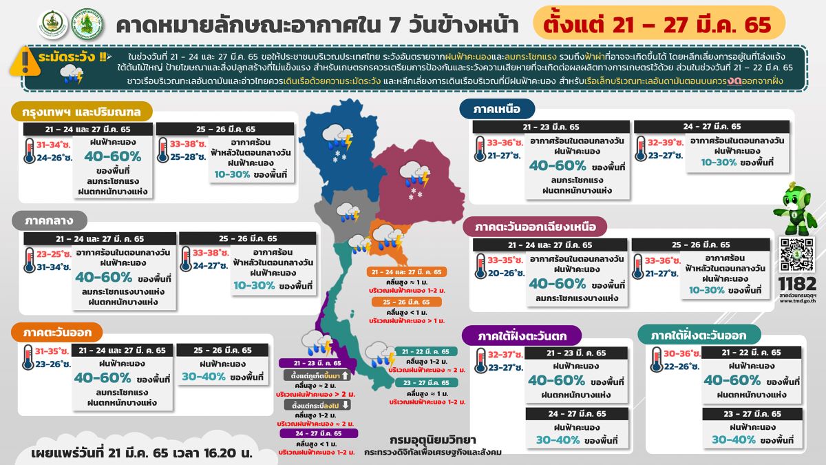 กรมอุตุ21032022