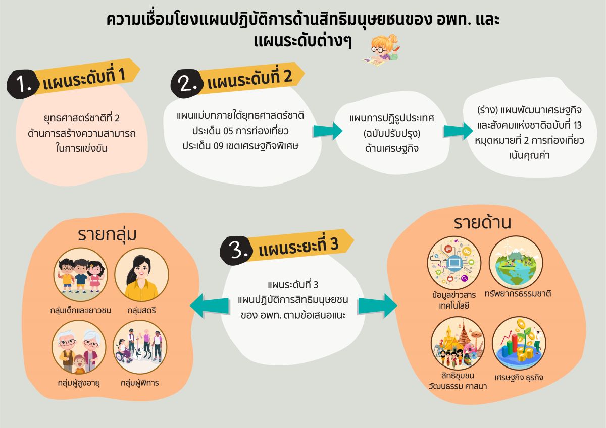01อพท. สนับสนุนการทำงานตามหลักสิทธิมนุษยชน