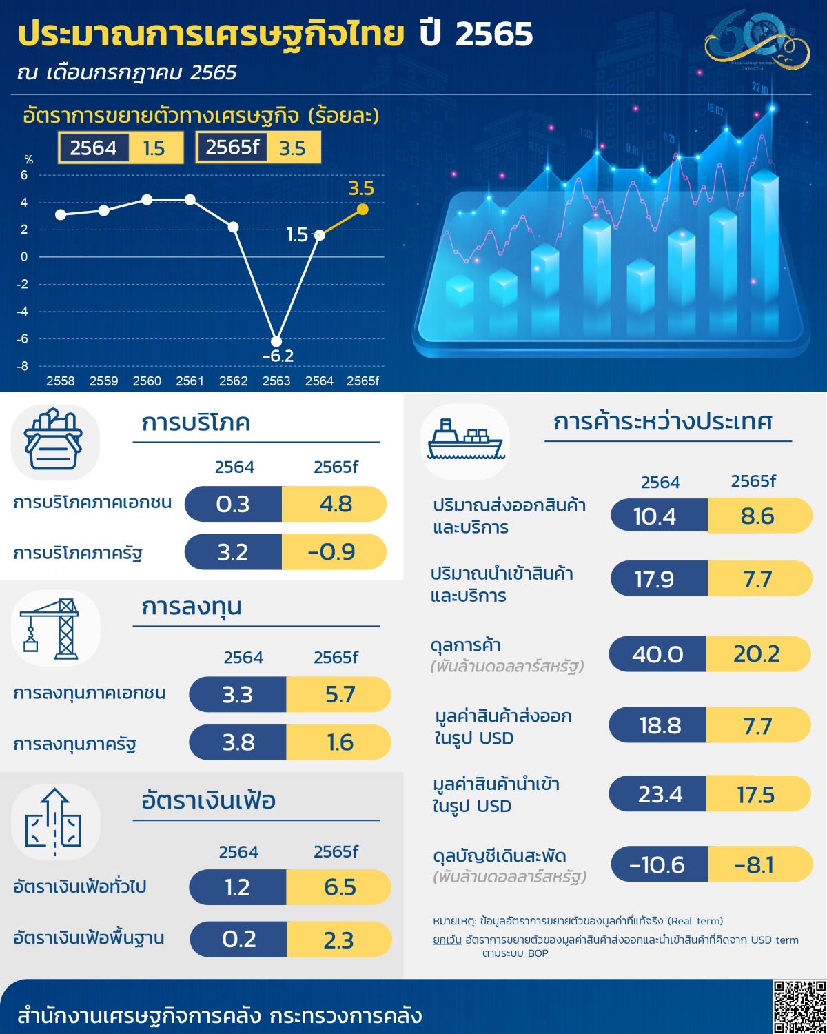 ประมาณการเศรษฐกิจไทยปี 2565
