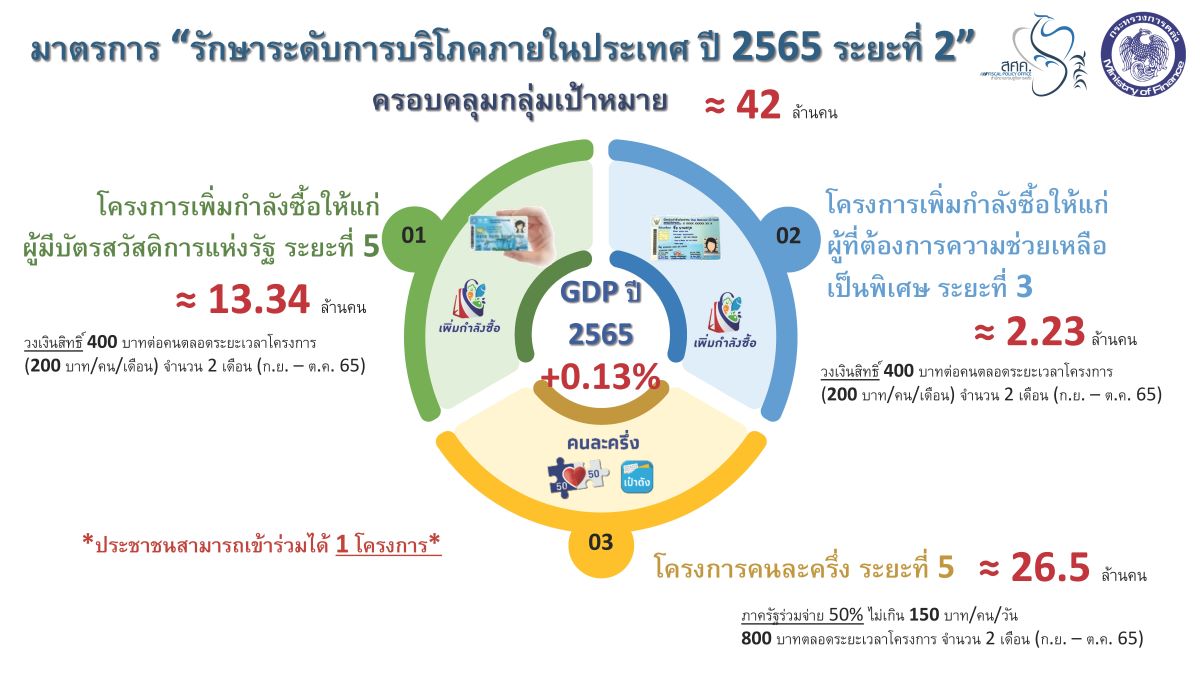 มาตรการรักษาระดับการบริโภคภายในประเทศ ปี 2565 ระยะที่ 2