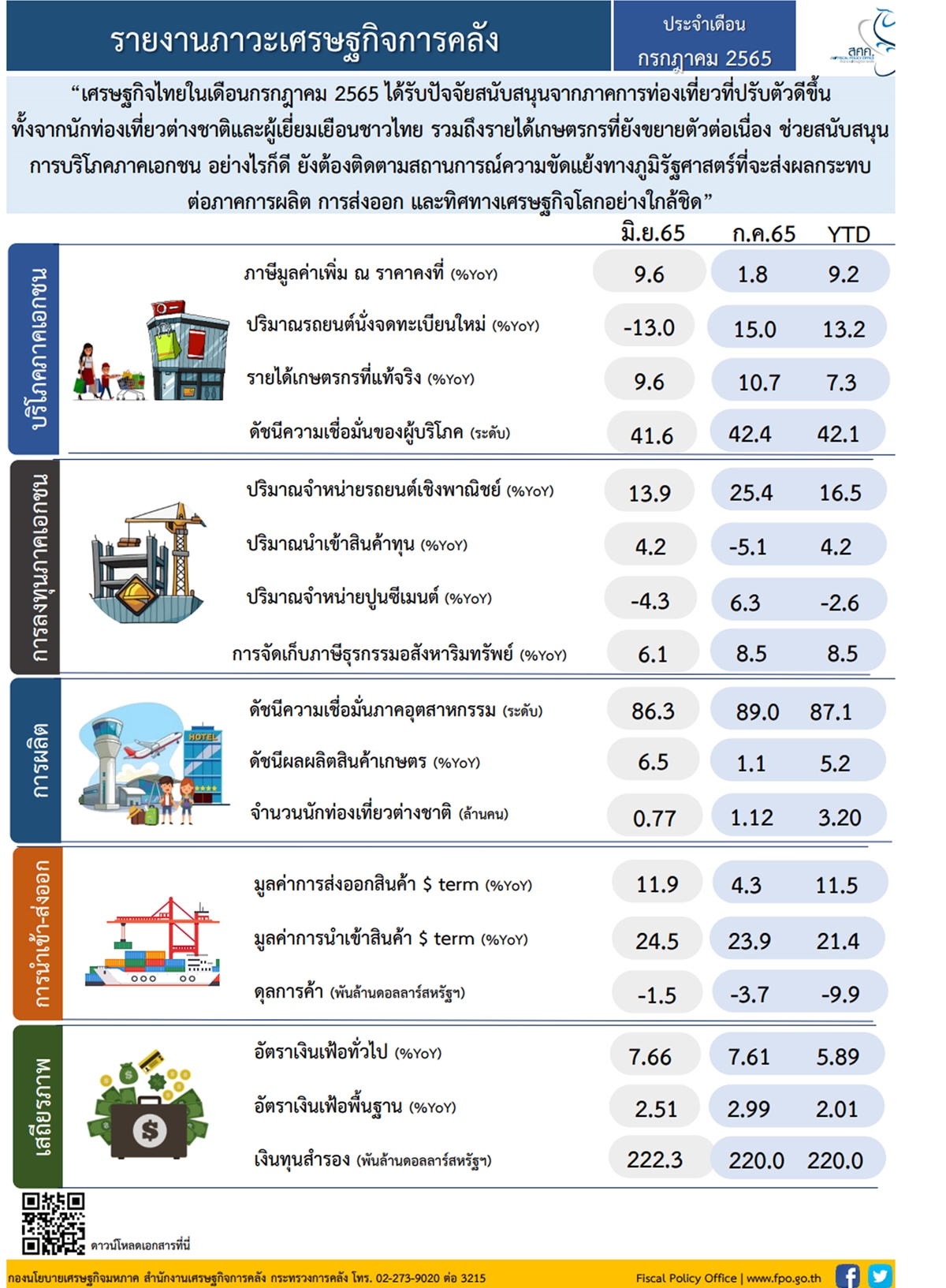 ภาวะเศรษฐกิจภูมิภาค29082022 2