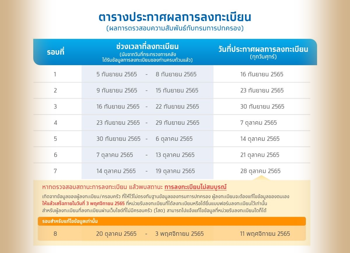 การตรวจสอบสถานะบัตรสวัสดิการแห่งรัฐ