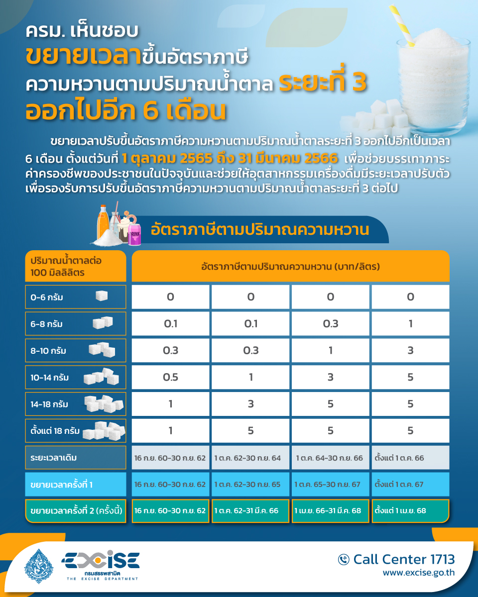 ขยายเวลาภาษีความหวาน