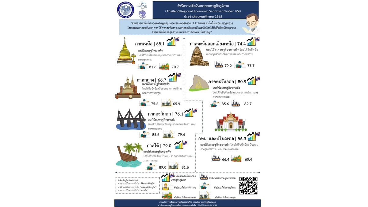 ดัชนีความเชื่อมันอนาคตเศรษฐกิจภูมิภาค