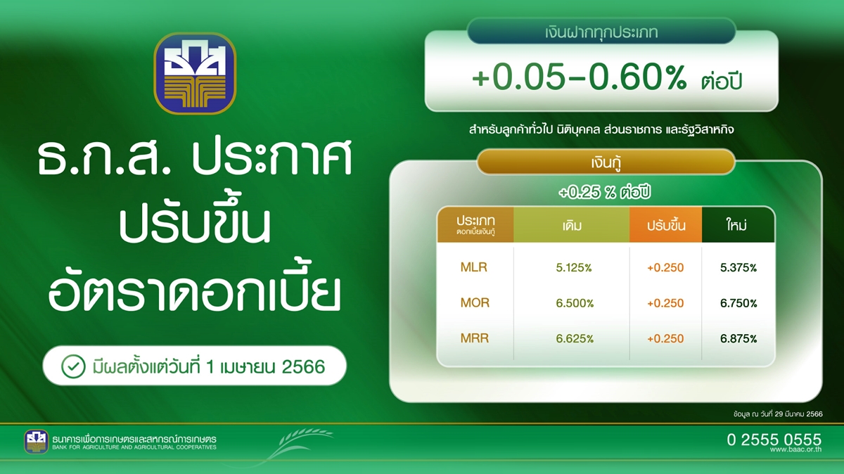ธ.ก.ส. ประกาศปรับขึ้นอัตราดอกเบี้ย290323