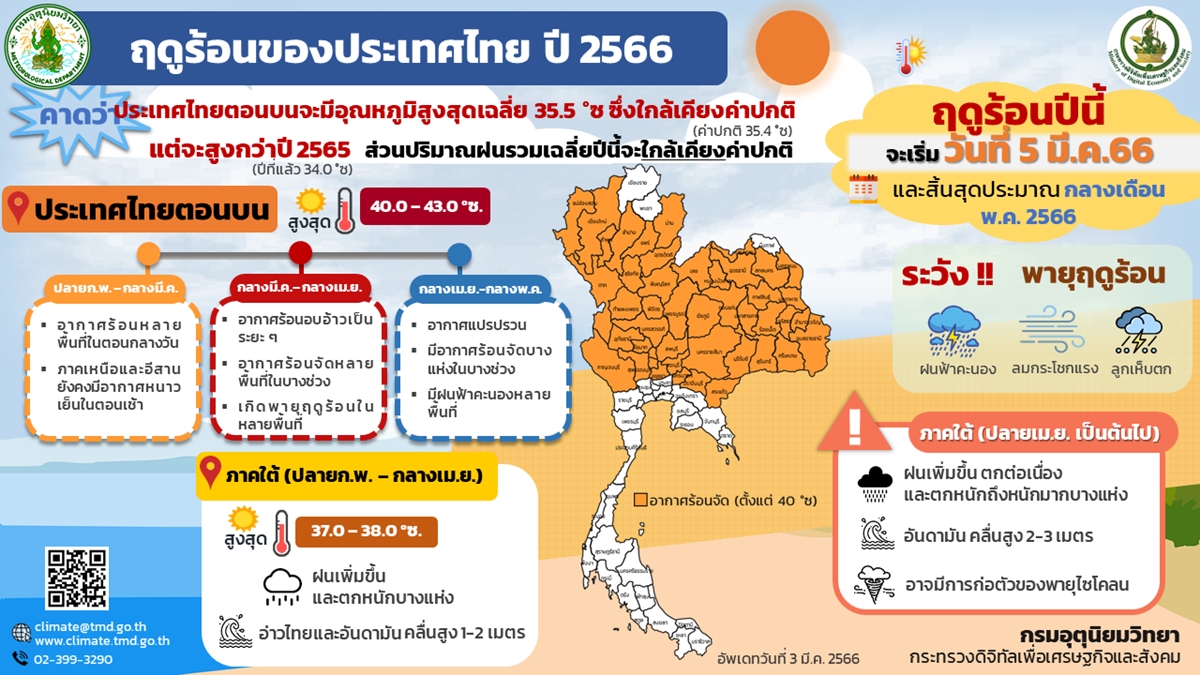 ฤดูร้อนประเทศไทย66