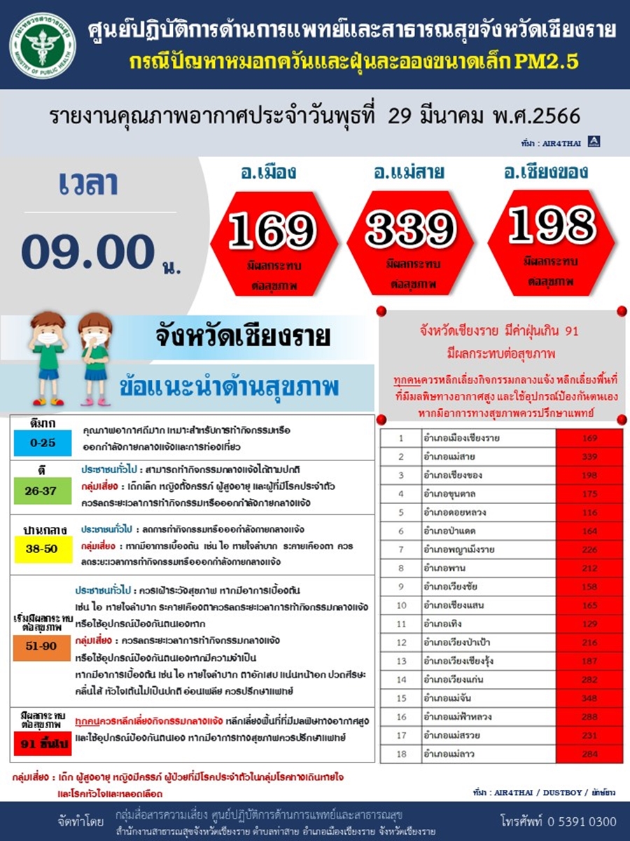 สภาพอากาศเชียงราย29032023