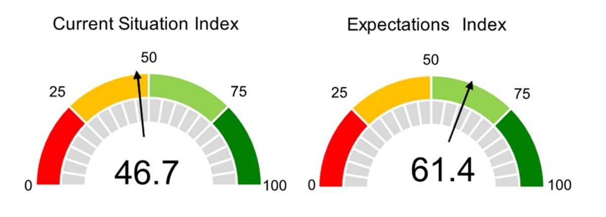 current index