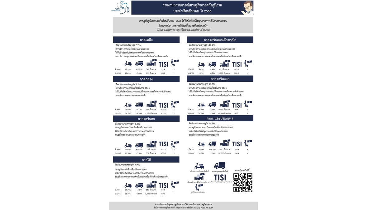 เศรษฐกิจการคลังเดือนมีนา 66