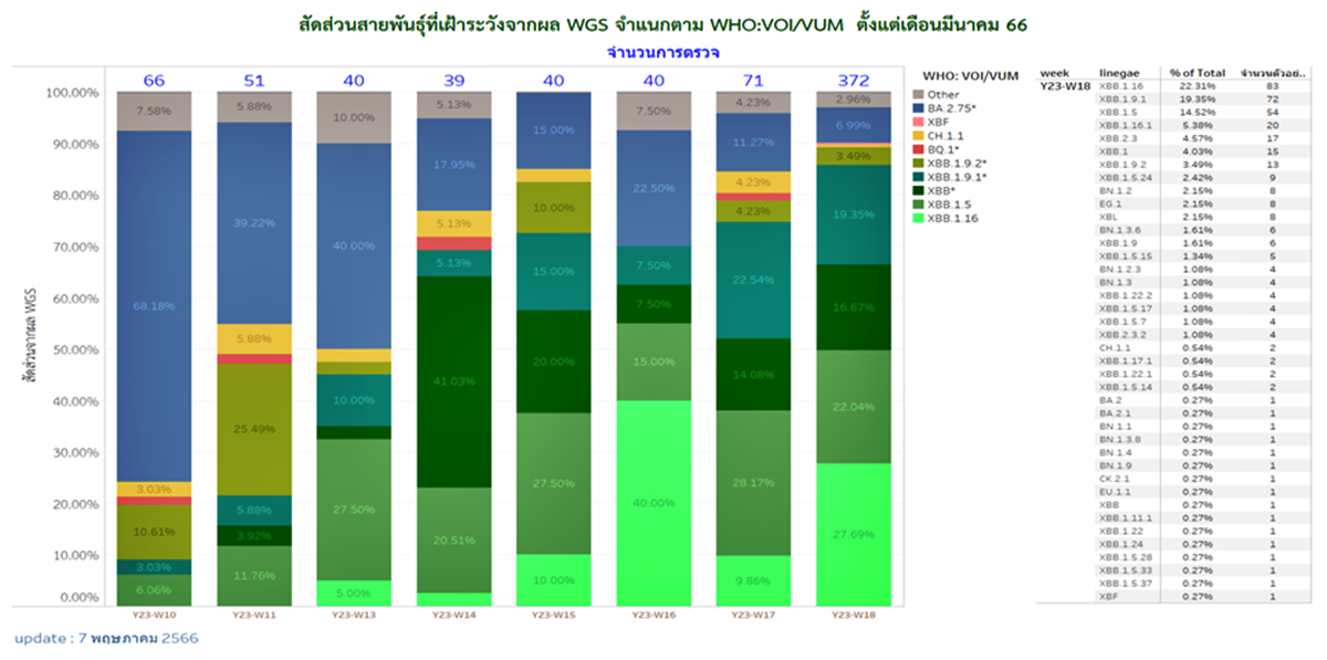 กรมวิทย์ สายพันธุ์โควิด