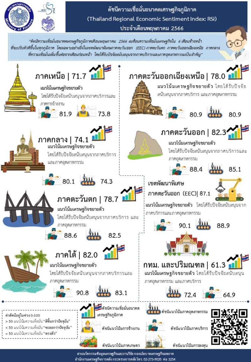 ดัชนีความเชื่อมั่นภูมิภาค RSI May 2023