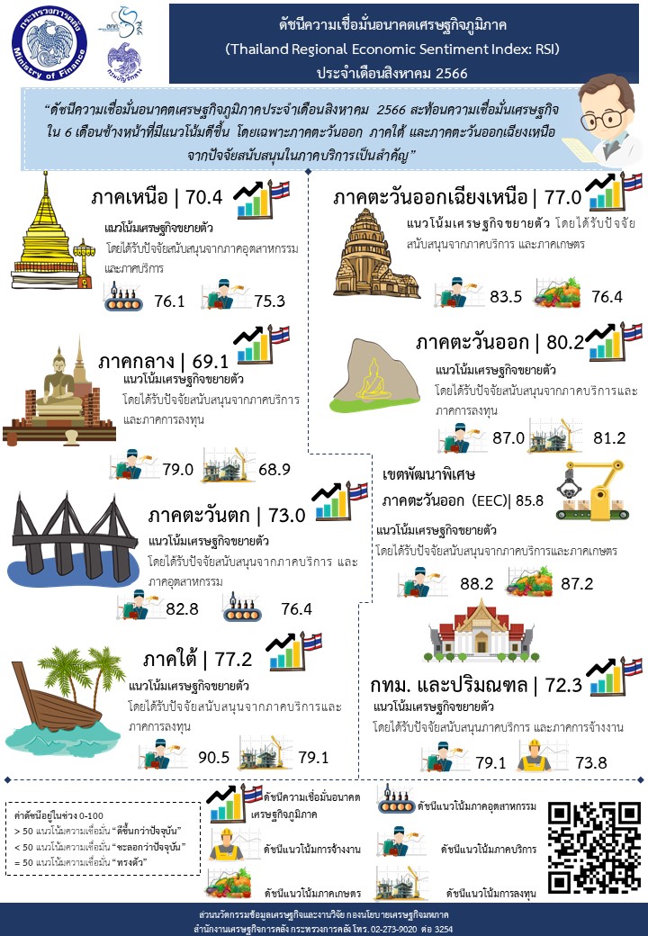 ดัชนีความเชื่อมั่นอนาคตเศรษฐกิจภูมิภาค ประจำเดือนสิงหาคม 2566