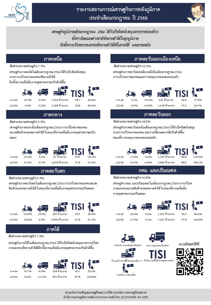 ภาวะเศรษฐกิจการคลังประจำเดือนกรกฎาคม 2566