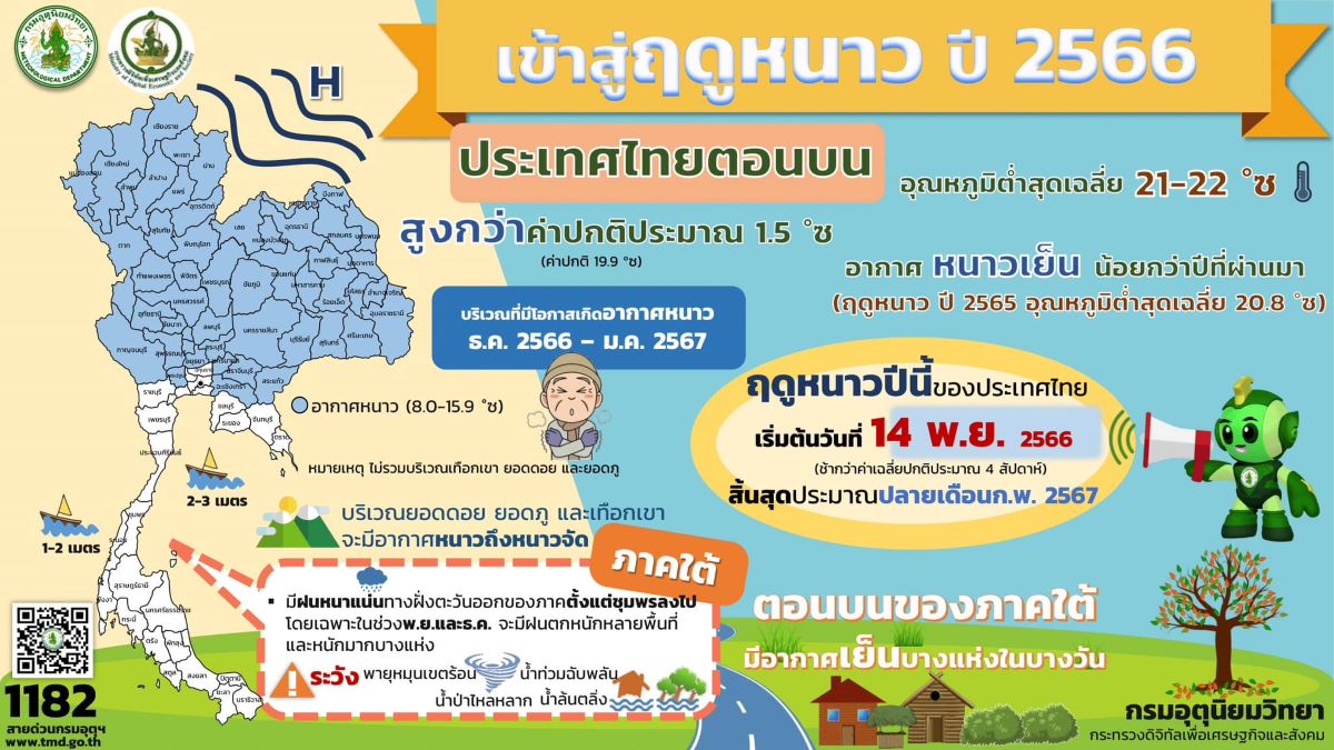 กรมอุตุประกาศฤดูหนาวุ66