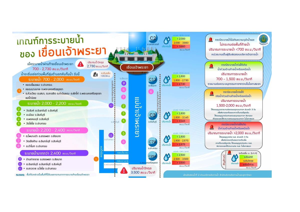situation in the Chao Phraya River