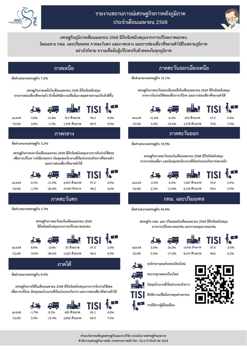 Thailand Regional Economic Sentiment Index_MAY 2025
